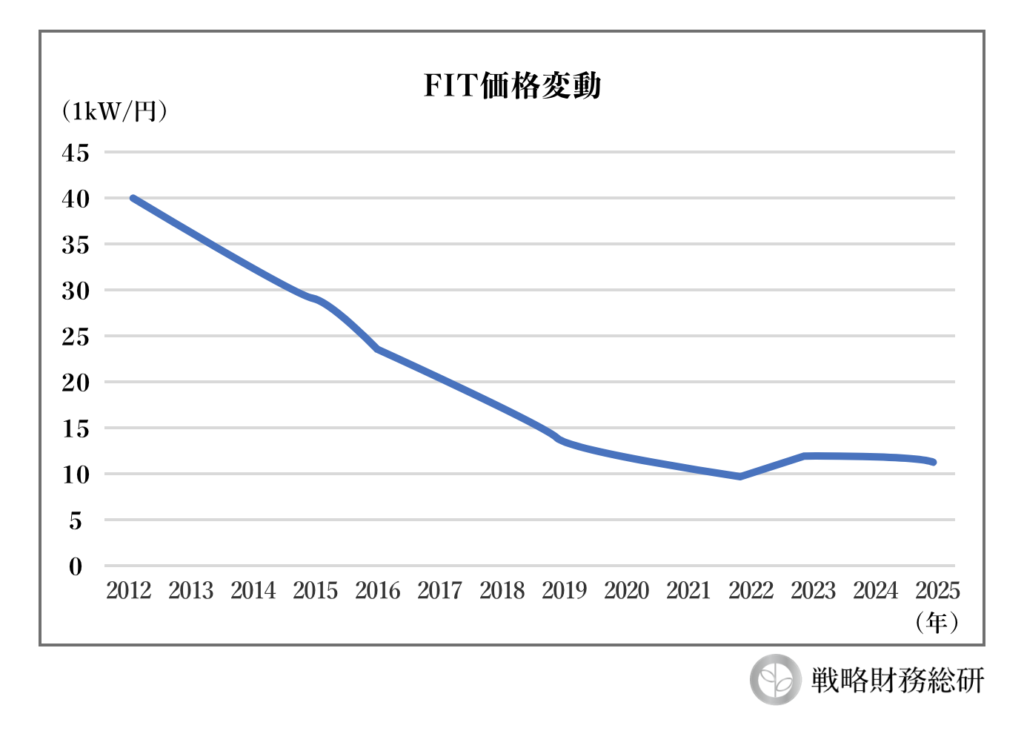 FIT価格変動グラフ