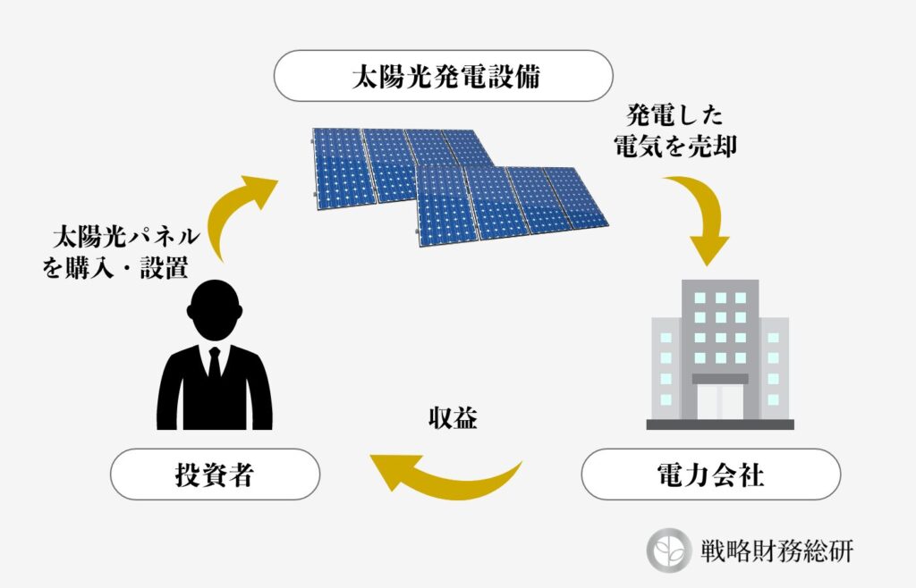 太陽光発電投資ビジネスモデル