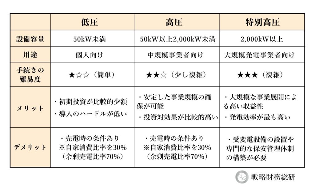 太陽光発電設備規模の比較表