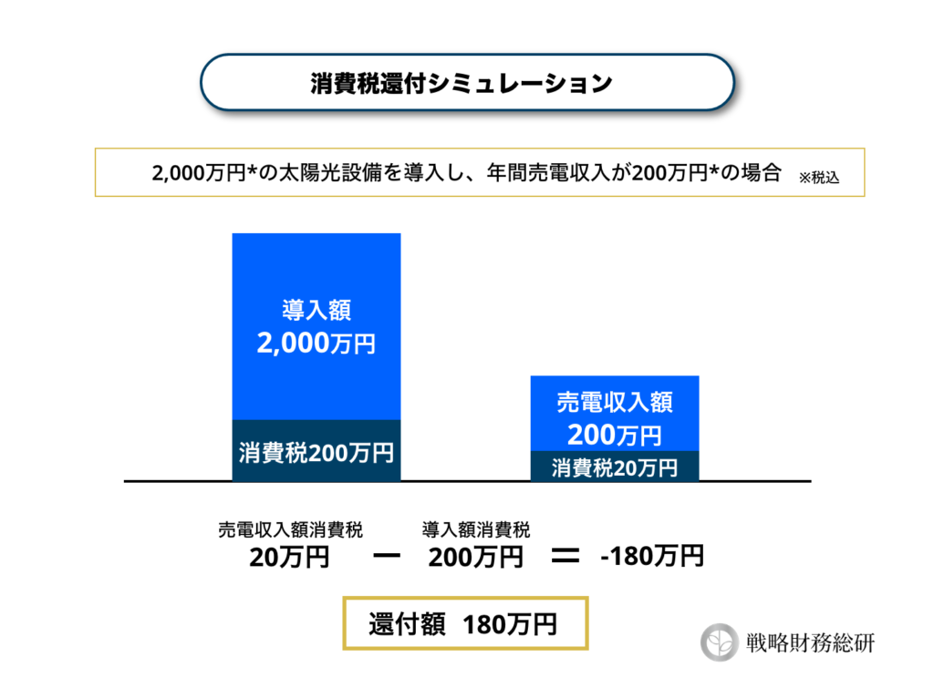 太陽光発電設備初期導入時の消費税還付シミュレーション