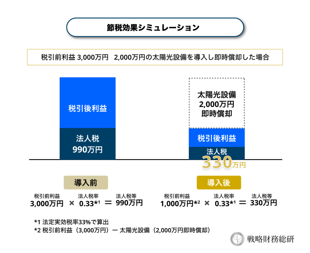 太陽光発電設備初期導入時の即時償却シミュレーション