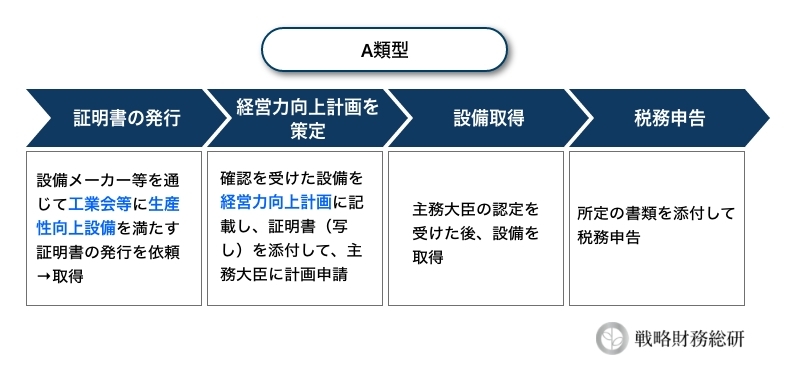 A類型:生産性向上設備の申請方法