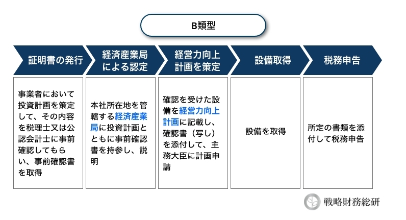 B類型:収益力強化設備の申請方法