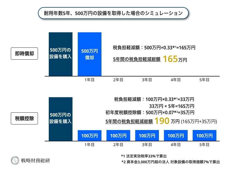 耐用年数5年、500万円の機械を取得した場合の即時償却と税額控除のシミュレーション