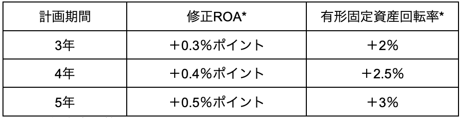 修正ROAと有形固定資産回転率