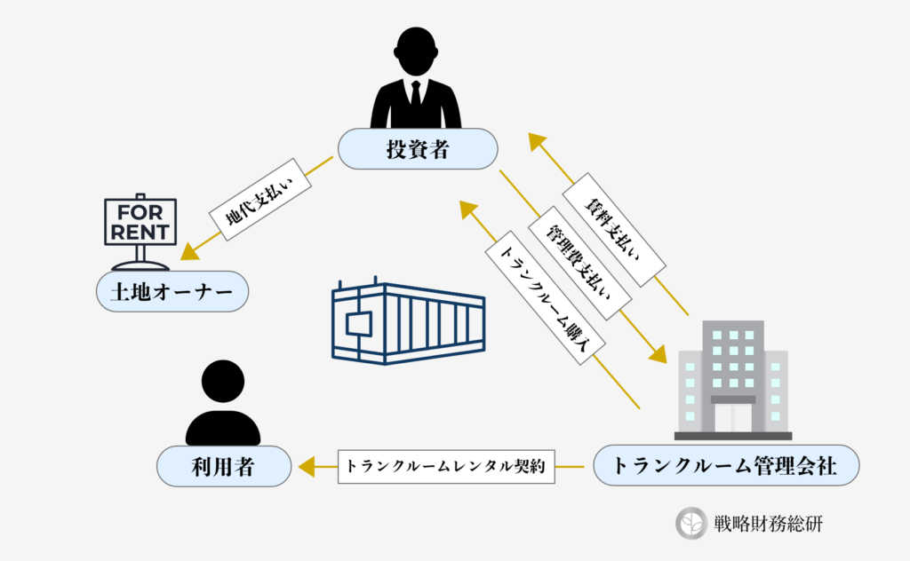 トランクルーム投資のビジネスモデル