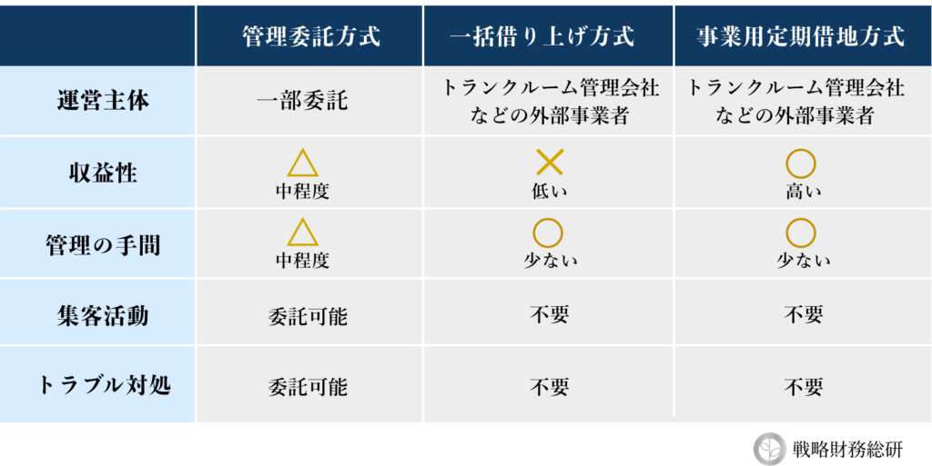 トランクルームの運営方法比較