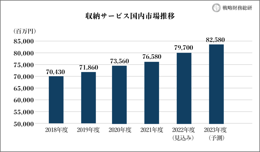 収納サービス国内市場推移のグラフ