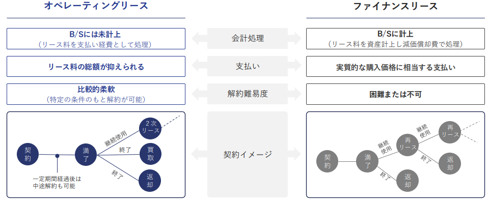 オペレーティングリースとファイナンスリースの比較図