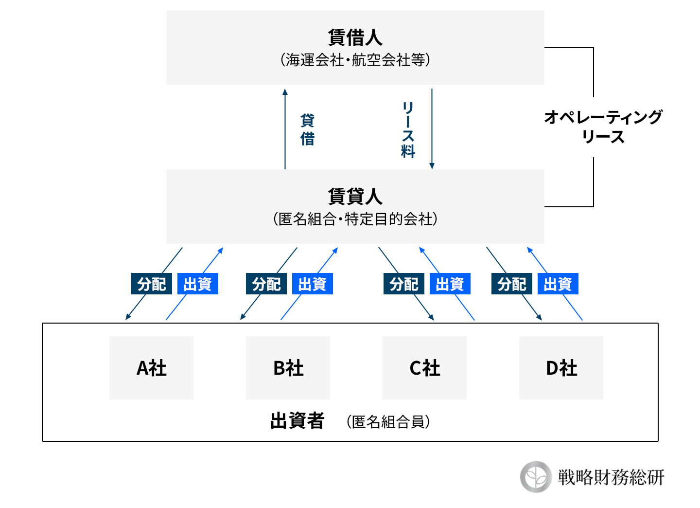 オペレーティングリース解説図