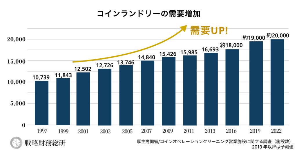 コインランドリー数の増加グラフ