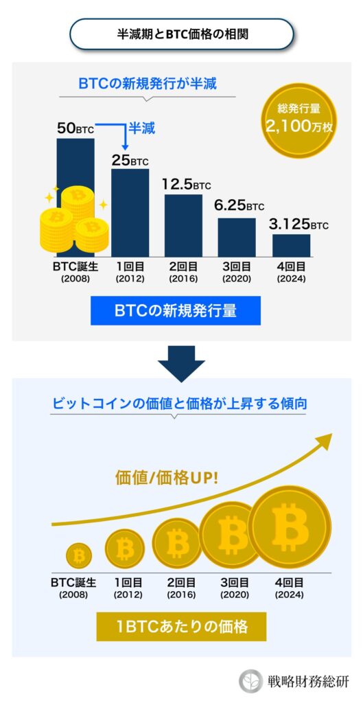 【マイニング投資】半減期とBTC価格の相関