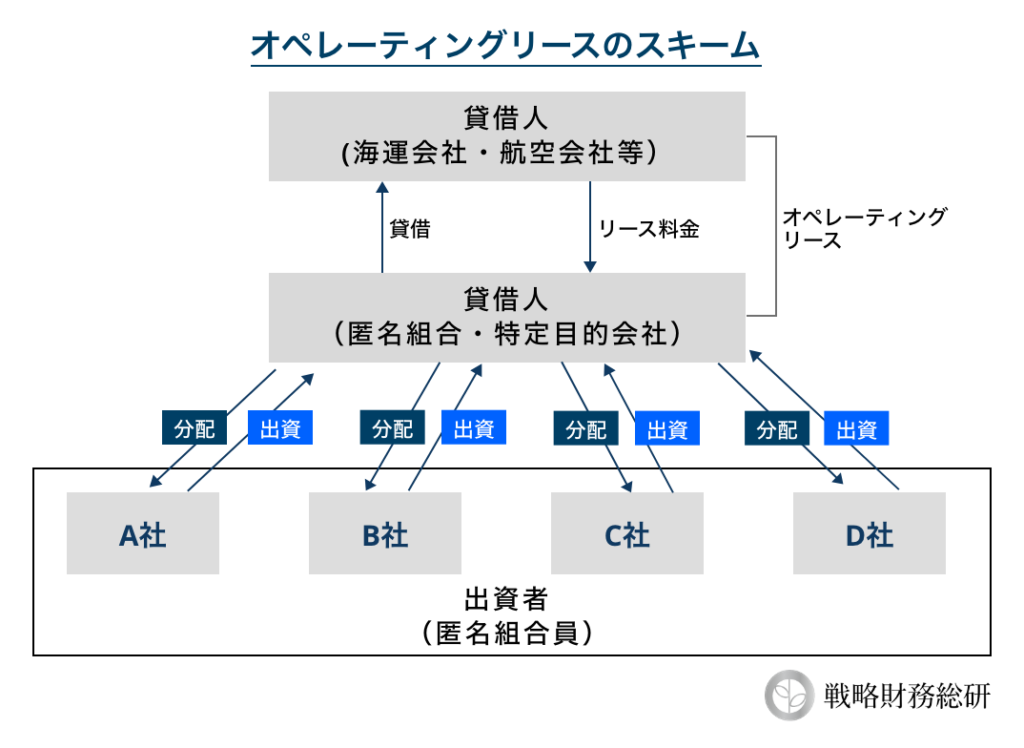 オペレーティングリーススキーム解説図