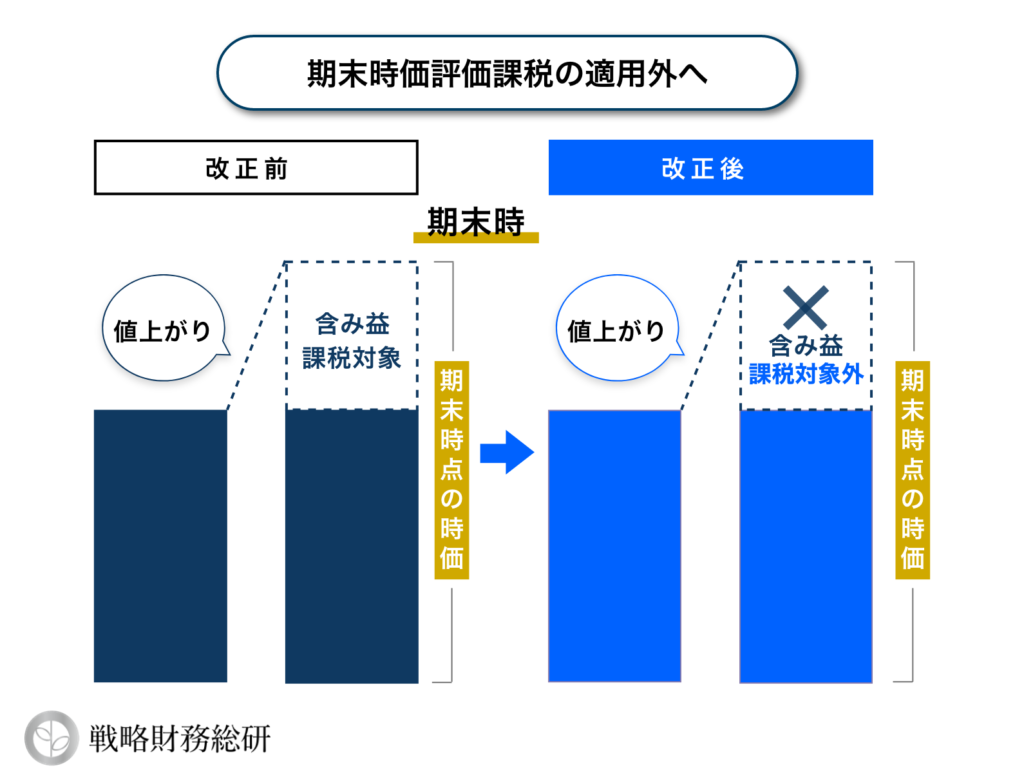 期末時価評価課税の改正