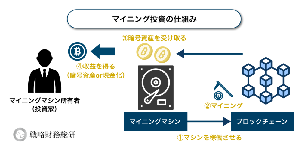 マイニング投資の仕組み