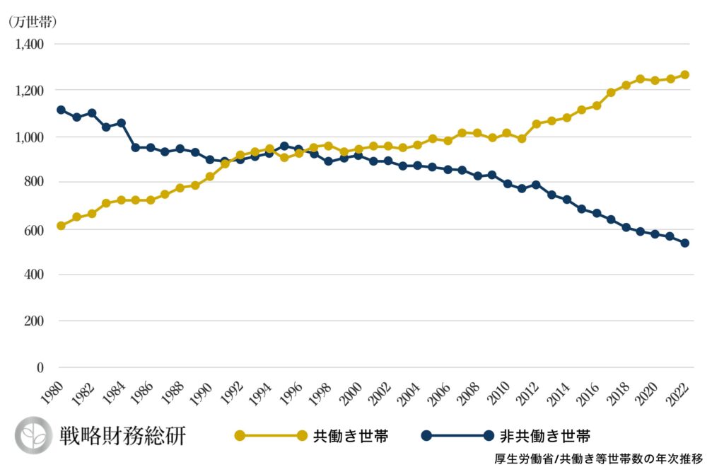 共働き等世帯数の年次推移グラフ