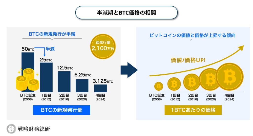半減期後のマイニング報酬と市場の動向