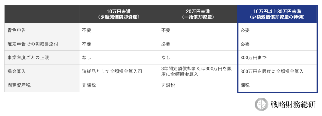 少額減価償却資産の特例解説図