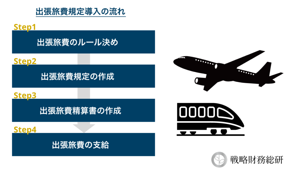 旅費規定導入の流れ
