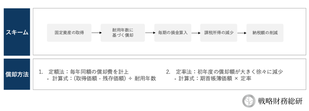 減価償却スキーム