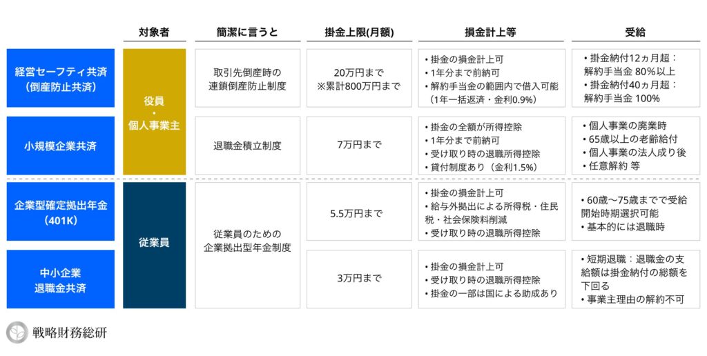 税制優遇制度表