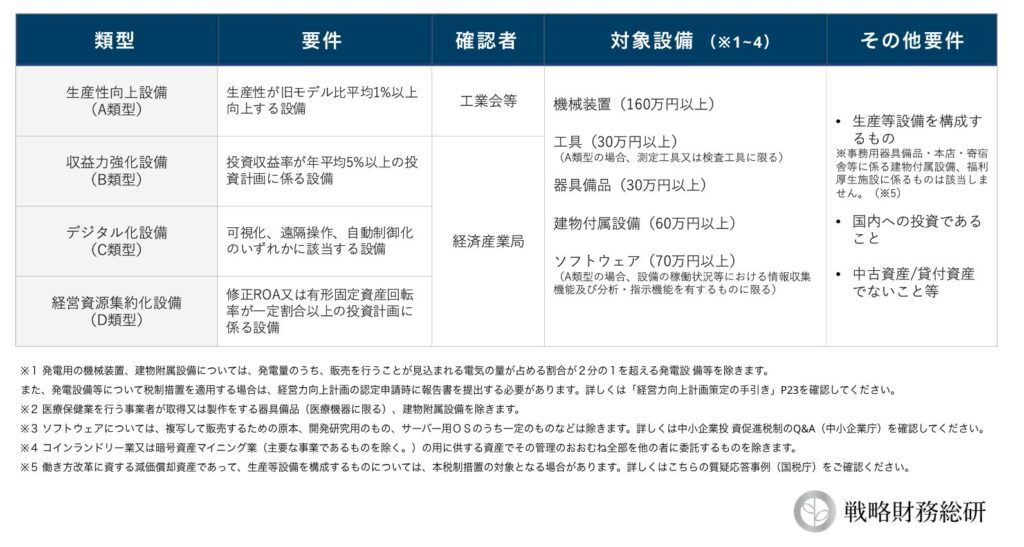 経営強化税制が適応される要件