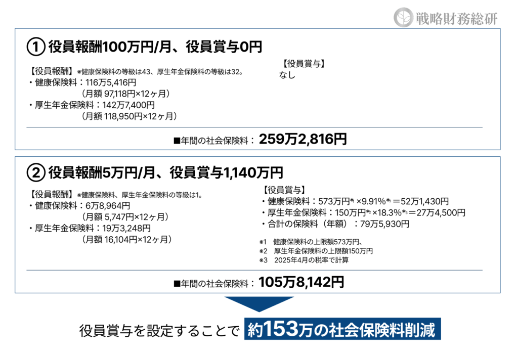 役員賞与と役員報酬の割合別シミュレーション