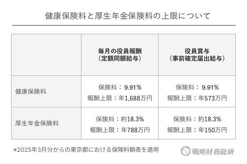 健康保険料・厚生年金保険料の上限