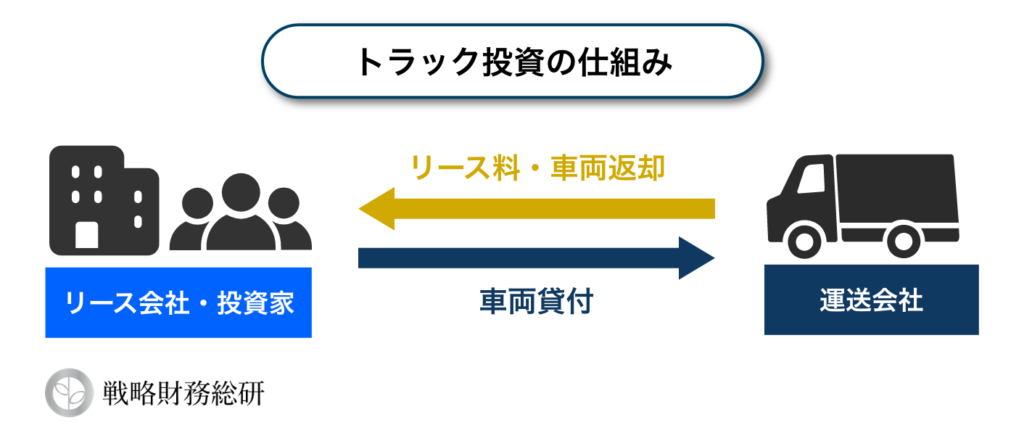 トラック投資のビジネスモデル