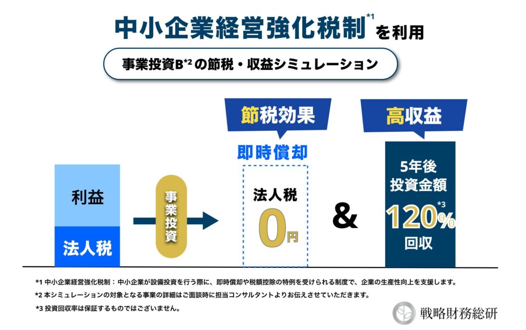 中小企業経営強化税制を利用した事業投資Bのシミュレーション