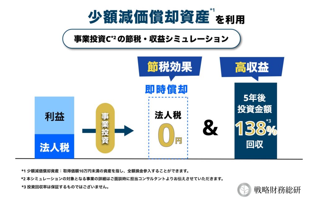 少額減価償却資産を利用した事業投資Cのシミュレーション
