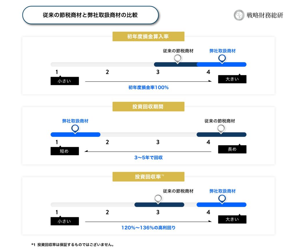 従来の節税商材と弊社取扱商材の比較