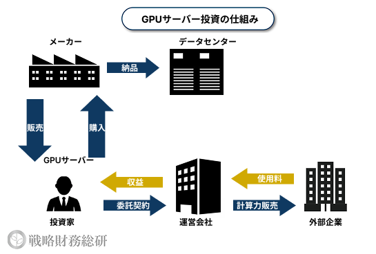 GPUサーバー投資の仕組み
