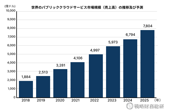 世界のパブリッククラウドサービス市場規模（売上高）の推移及び予測
