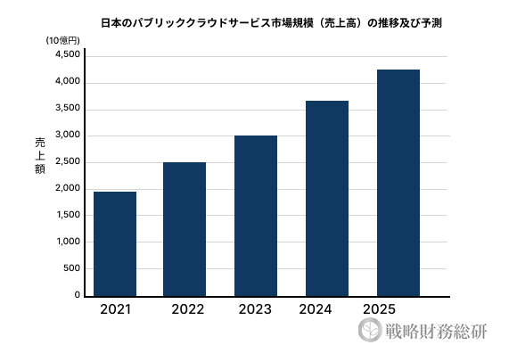 日本のパブリッククラウドサービス市場規模（売上高）の推移及び予測