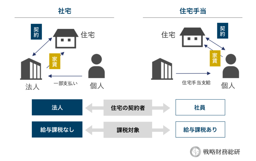 社宅規定と住宅手当の違い