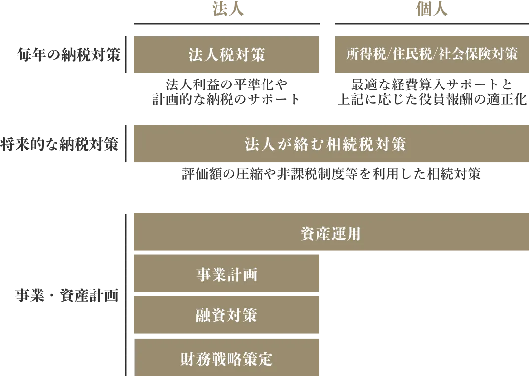 法人・個人事業主の方々を対象に、幅広い財務戦略のコンサルティングサービスを提供しています。