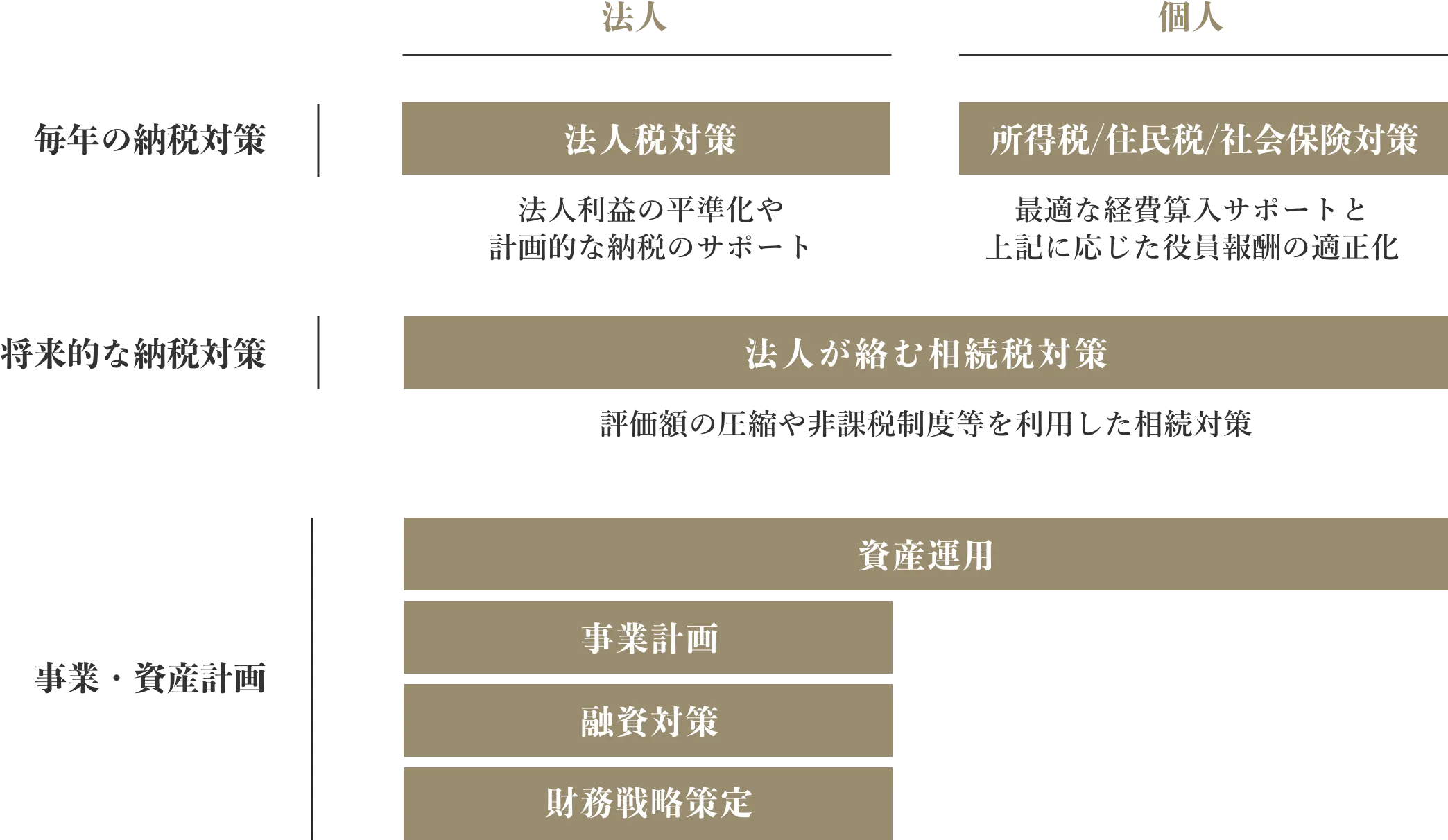 法人・個人事業主の方々を対象に、幅広い財務戦略のコンサルティングサービスを提供しています。
